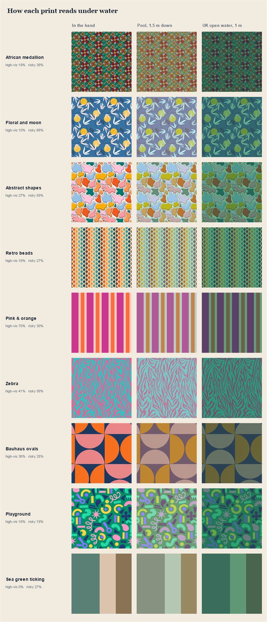 Eight swimwear prints shown three ways: as printed fabric, simulated at 1.5 metres in a swimming pool, and simulated at 1 metre in British open water. The pool column washes everything toward blue-grey; the open water column turns most prints to a flat green.